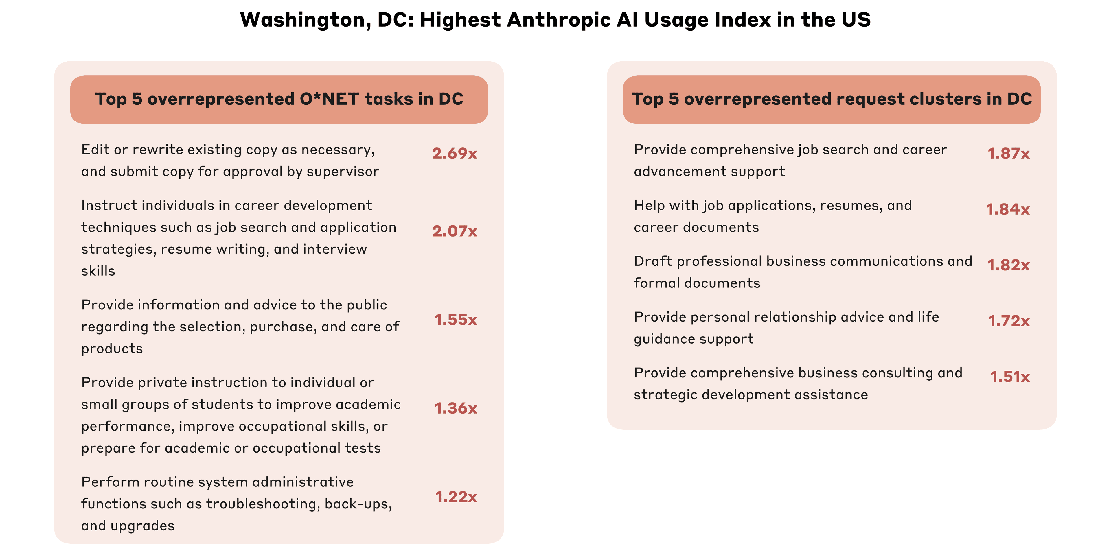 Figure 2.10: Washington, DC has the highest Claude usage per capita, with disproportionate tasks and requests focusing on document editing, information provision and job applications. O*NET tasks refer to tasks in the O*NET taxonomy. Requests are based on the bottom-up request categories that describe what requests users make of Claude. A task or request is overrepresented in a state when the share of conversations containing that task or request is higher for that state than in the US as a whole. For this figure, we focus on request clusters at the middle level of granularity. Only includes requests with at least 1% frequency in the United States and for that state.
